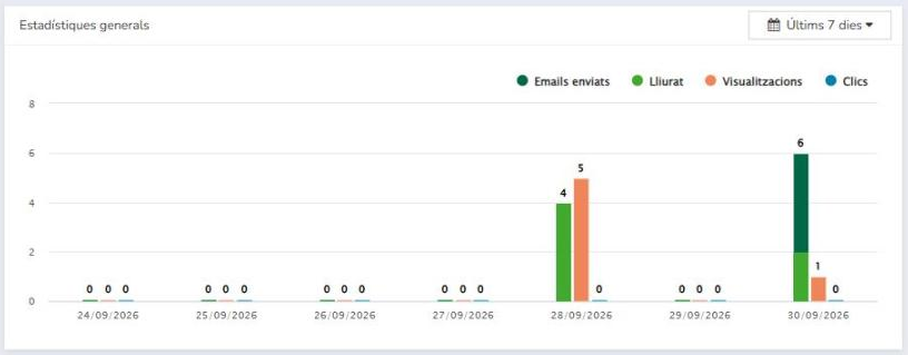 Gràfic d'estadístiques generals de Mailrelay: emails enviats, lliurats, visualitzacions i clics per dia