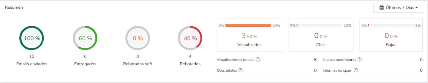 Resumen del Dashboard de Mailrelay: emails enviados, entregados, rebotados, visualizados, clics y bajas