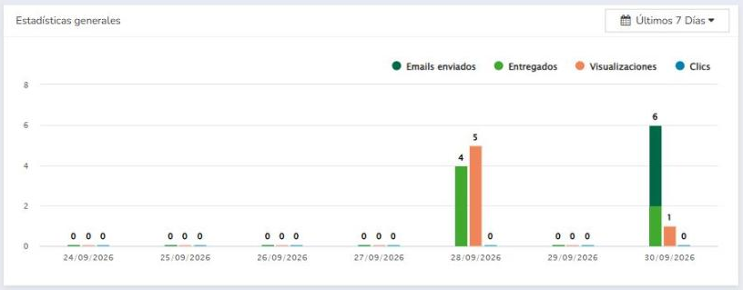 Gráfico de barras de estadísticas generales de Mailrelay: emails enviados, entregados, visualizaciones y clics por día