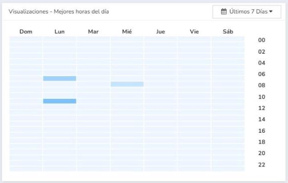 Mapa de calor de visualizaciones por día y hora en el Dashboard de Mailrelay para encontrar la mejor hora de envío