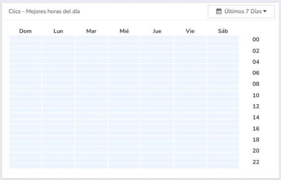Mapa de calor de clics por día y hora en el Dashboard de Mailrelay para conocer las mejores horas de interacción