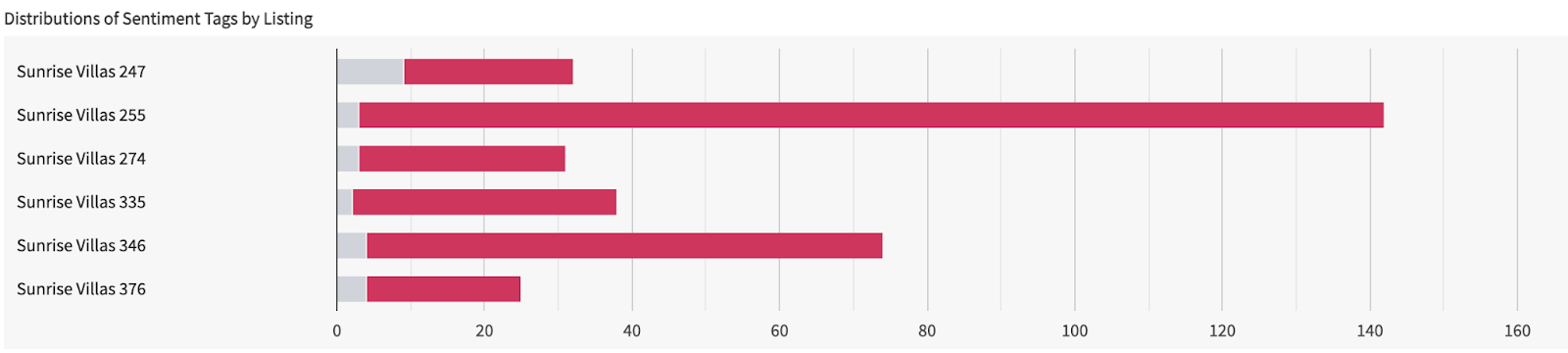 Property-level breakdown