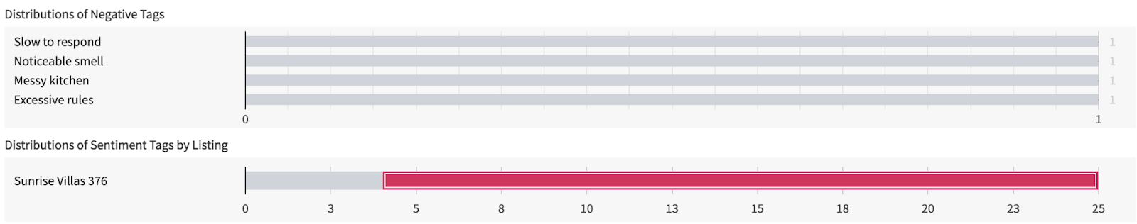 Review sentiment analysis