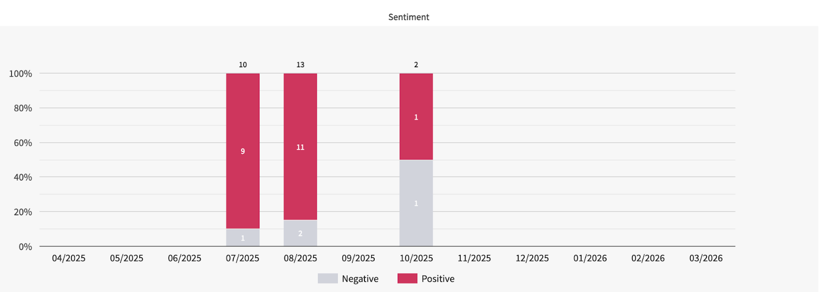 Review sentiment analysis