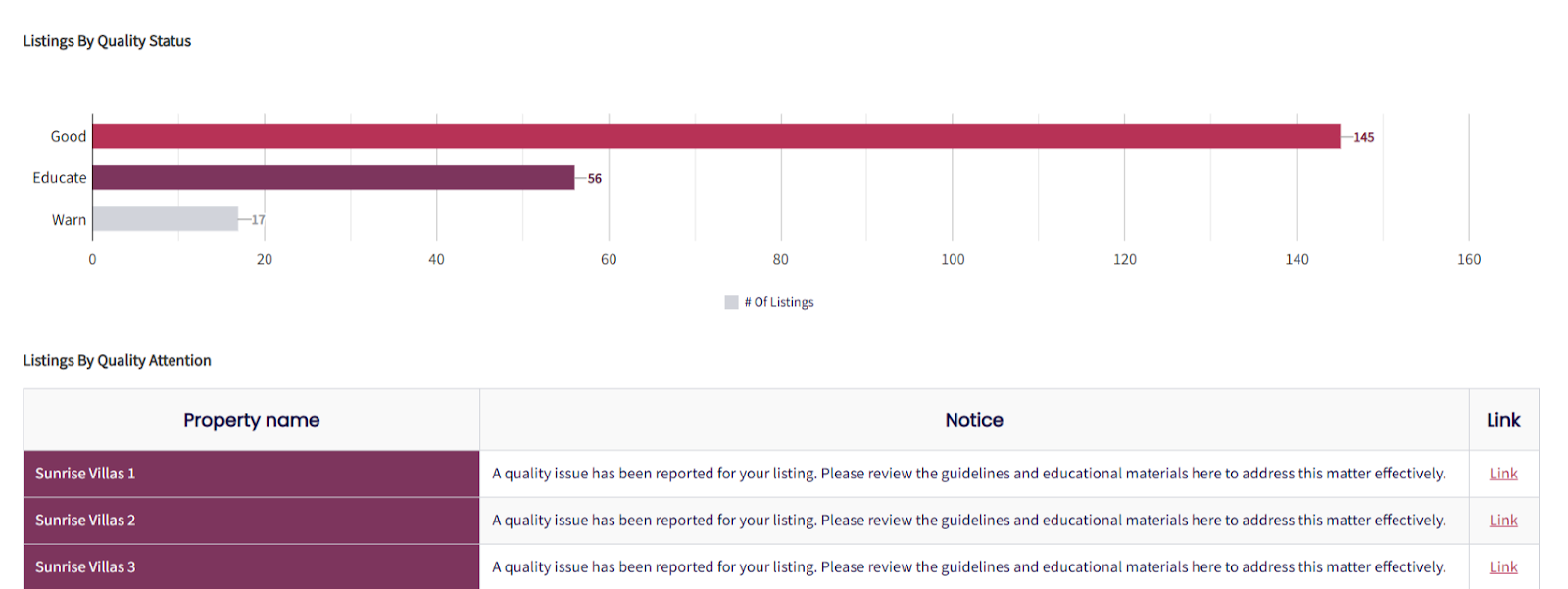 Listings By Quality Status