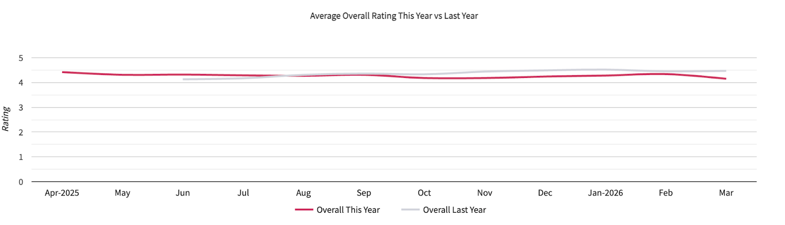 Overall ratings comparison
