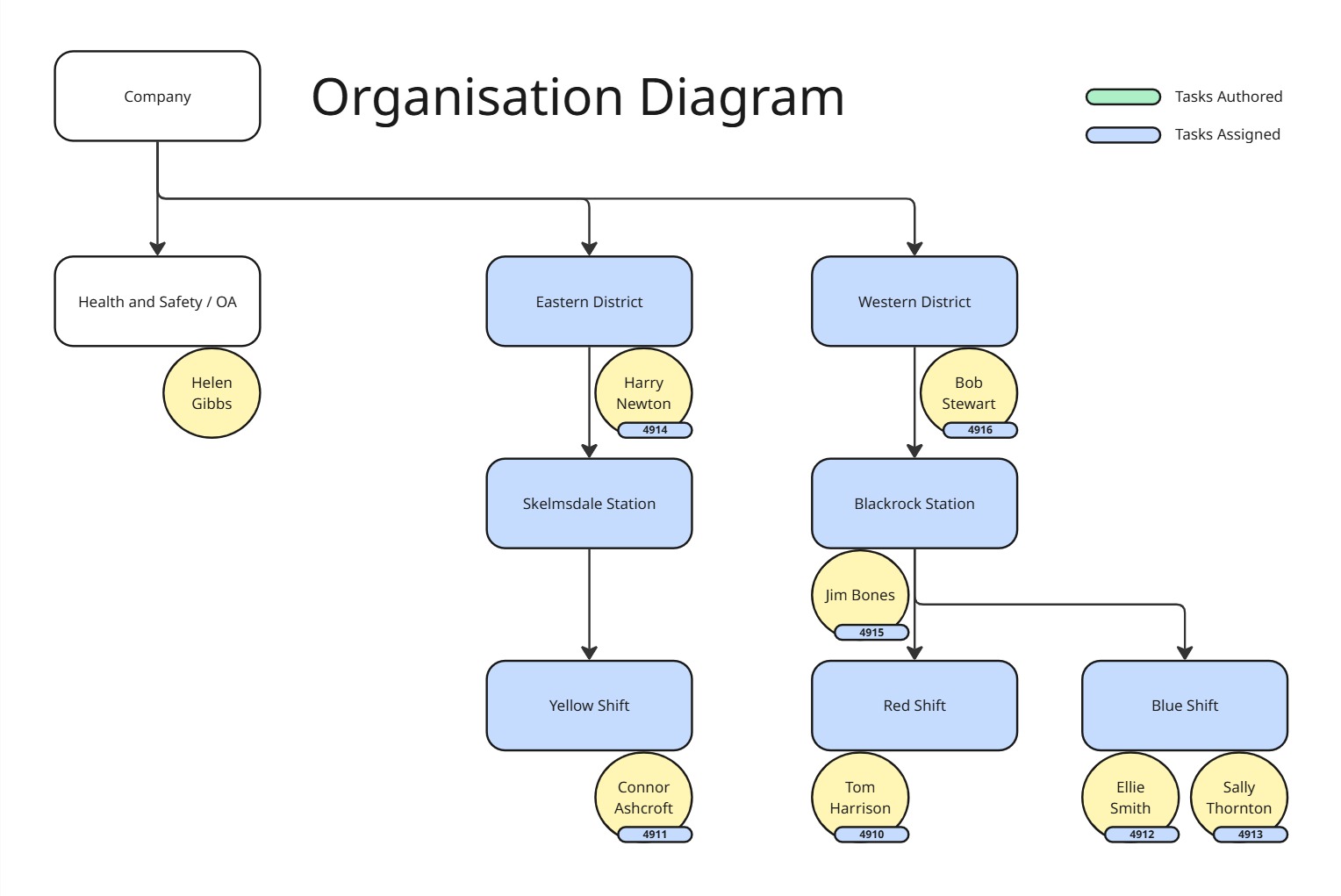 Organisational hierarchy diagram