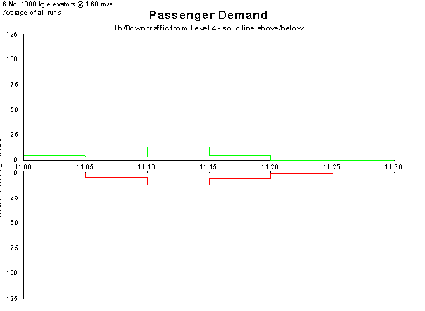 Passenger Demand Graph Level 4