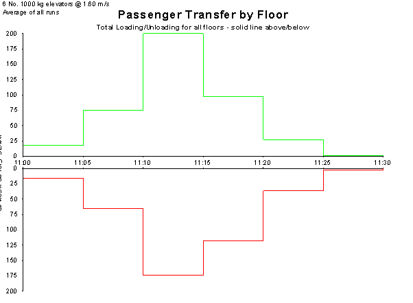 Passenger Transfer by Floor Graph