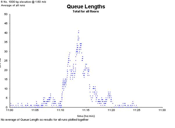 Queue Lengths Graph