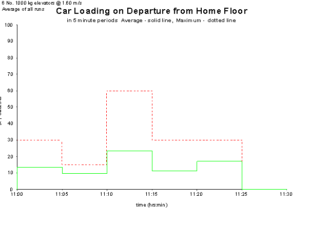 Car Loading on Departure Graph
