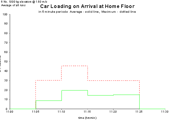 Car Loading on Arrival Graph