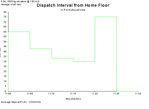 Example Dispatch Interval graph