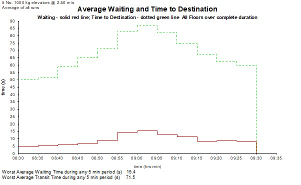 Example Average Waiting Time and Time to Destination graph