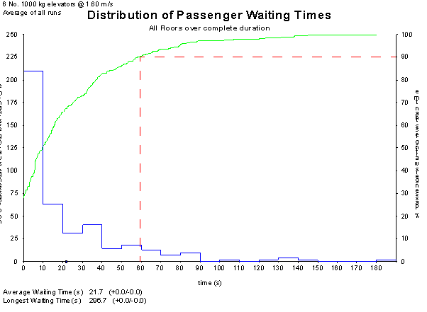 Example Distribution of Passenger Waiting Times graph