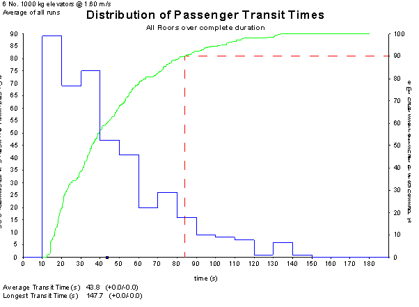 Example Distribution of Passenger Transit Times graph