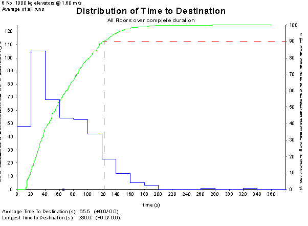 Example Distribution of Time to Destination graph