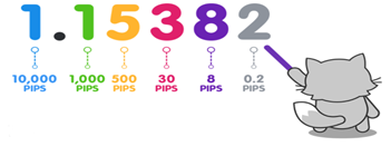 How do I calculate pips - what pip amounts represent