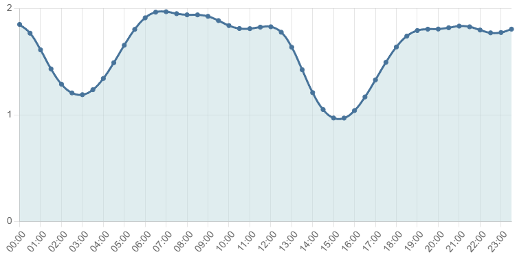 Chart showing complex tidal movements for Poole, Dorset
