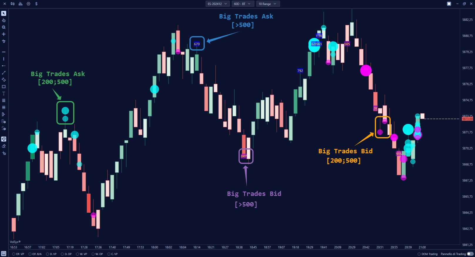 In dem Bild wurden zwei verschiedene Big Trades-Indikatoren verwendet. Beide verwenden Aggregate Trades als Datenbasis, der erste hat als Mindestwert 200 und als Höchstwert 499, er hat als Marker den Kreis in Cyan für Aggregate in Ask und Magenta für Aggregate in Bid; der zweite hat als Mindestwert 500, als Markierung den Text, blau für Aggregate in Ask und lila für Aggregate in Bid