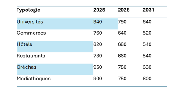 nouvelles typologies RE2020