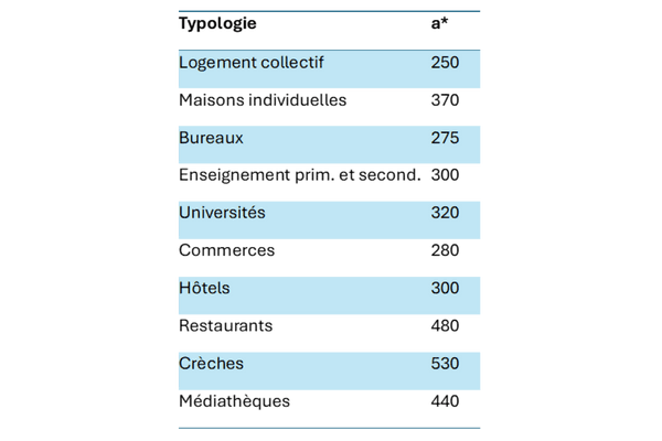 RE 2020 usage par typologie