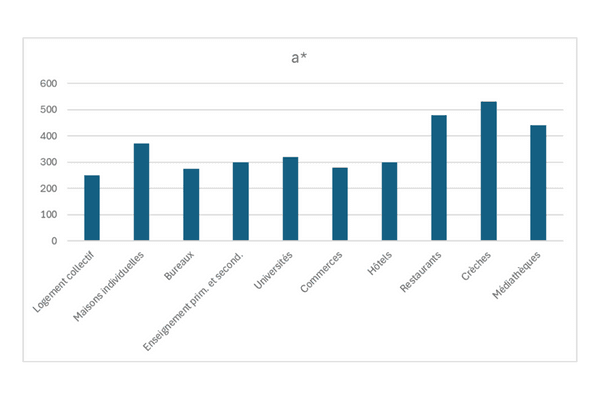 RE2020 usage par typologie 2