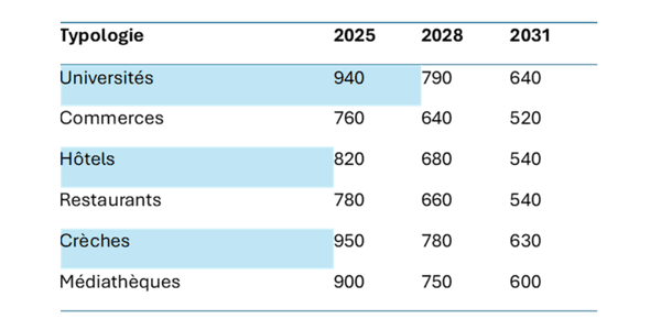 nouvelles typologies RE2020