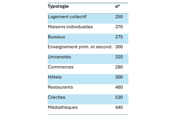RE 2020 usage par typologie