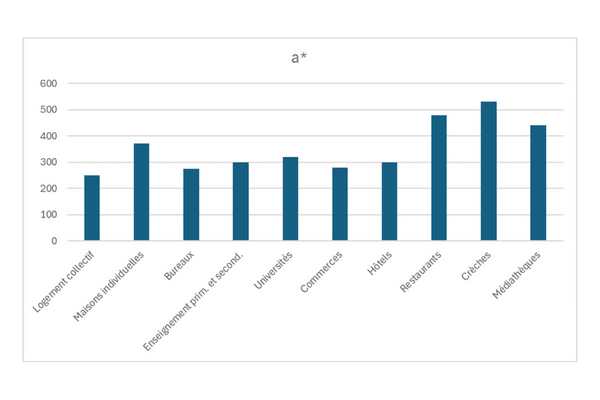RE2020 usage par typologie 2
