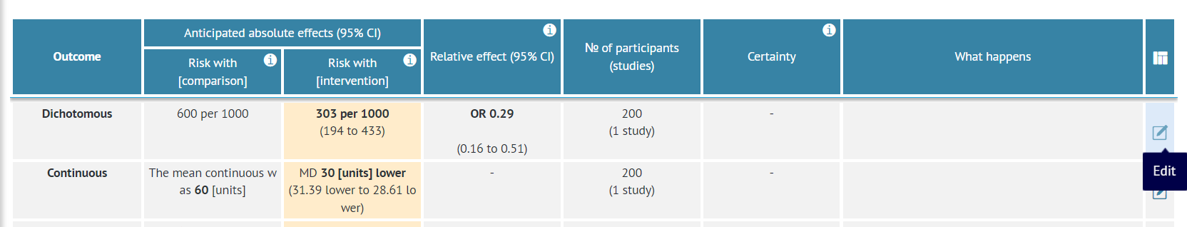 'Edit' icon available on right-hand side of outcome ribbon in evidence table