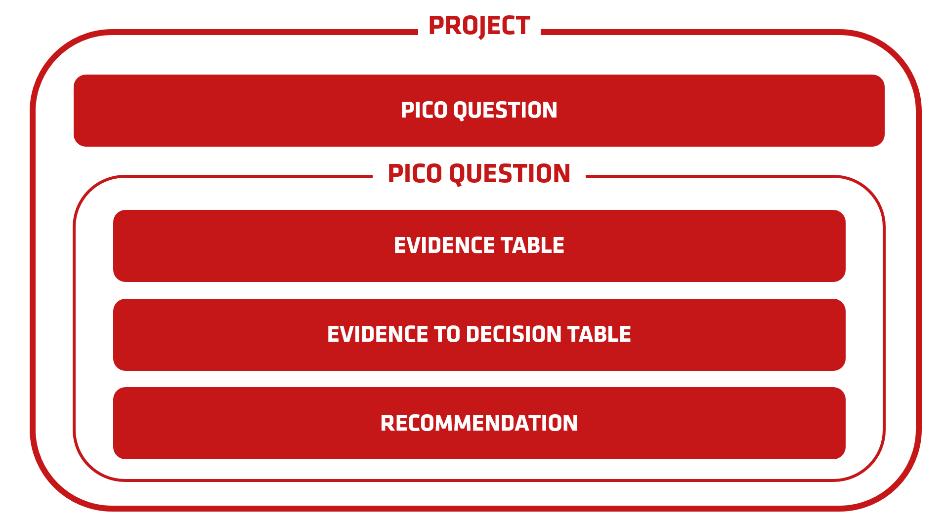 infographic with guideline-equivalent project compiling PICO questions with evidence tables, evidence-to-decision frameworks and recommendations