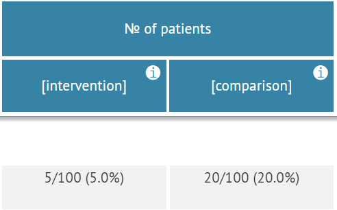 intervention vs comparison data for dichotomous outcome