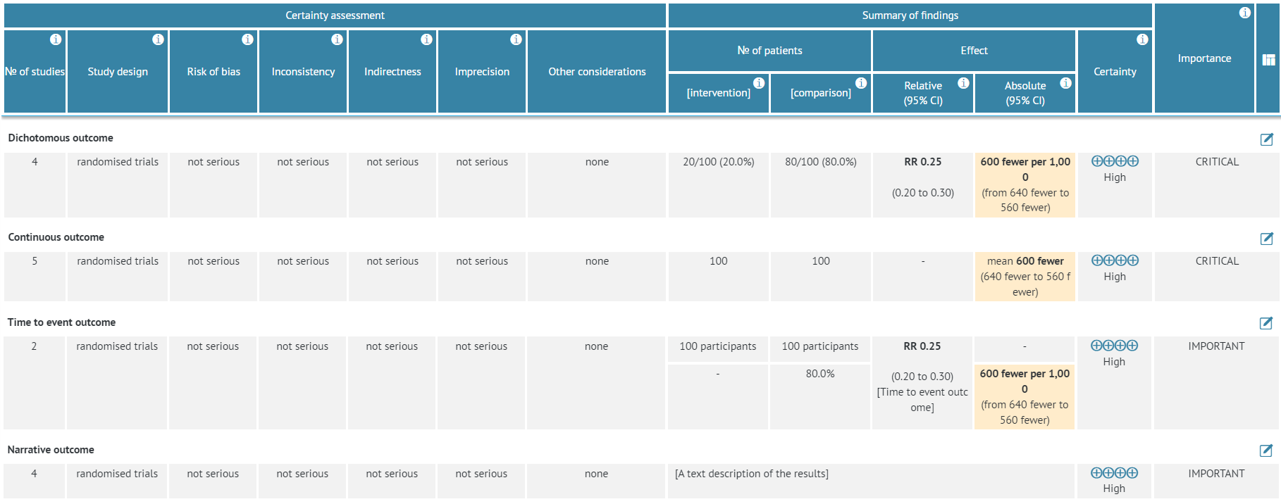GRADE evidence profile with mock data