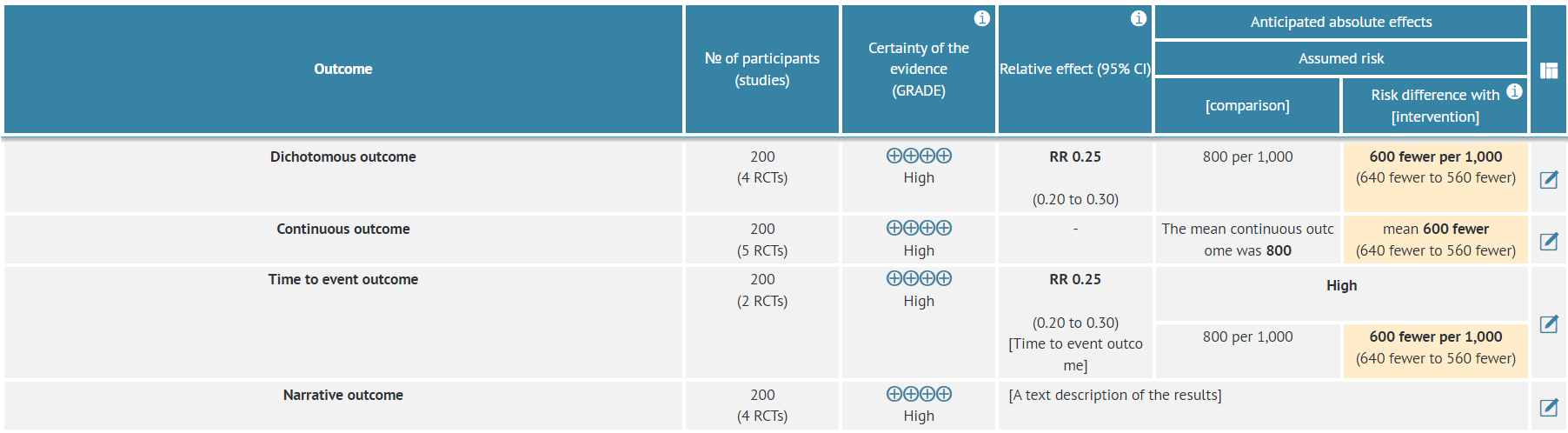 Summary of Findings table (v2) with mock data