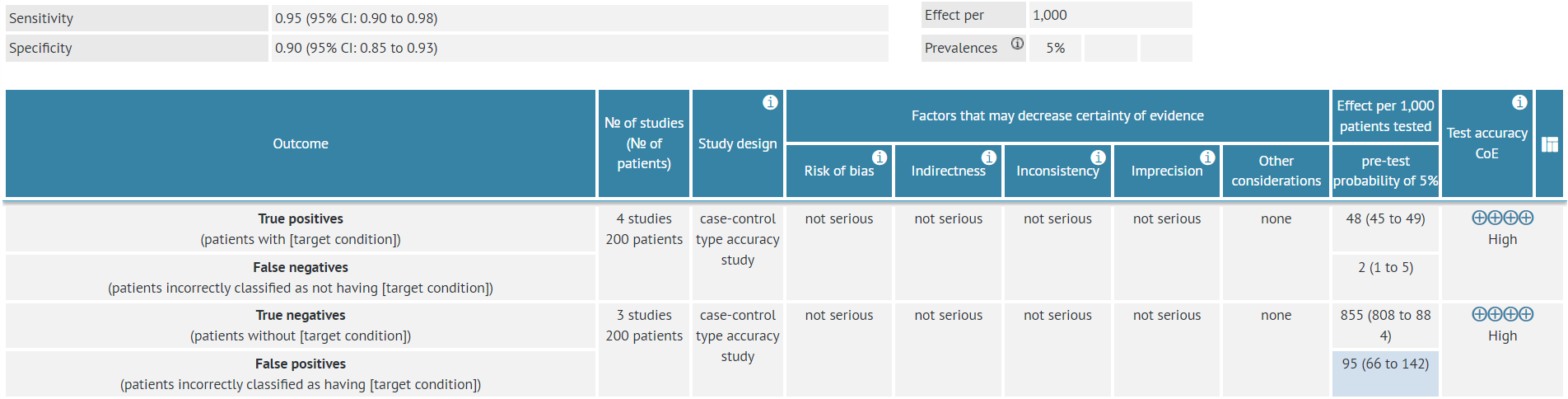 Layer one diagnostic table with mock data for one diagnostic test
