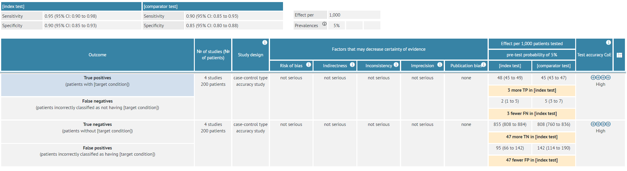 Layer one diagnostic table with mock data comparing two diagnostic tests