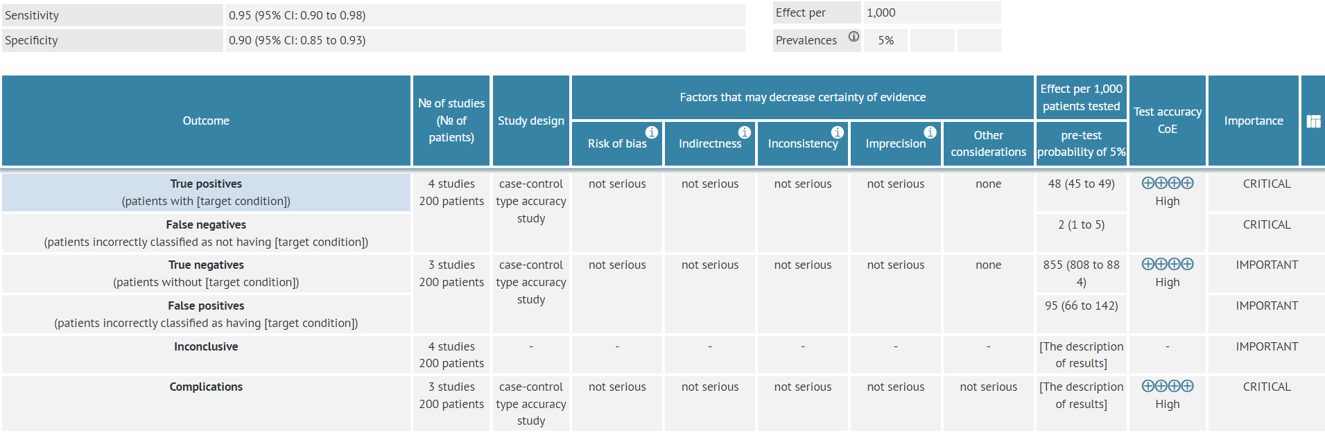 Layer two diagnostic table with mock data for one diagnostic test
