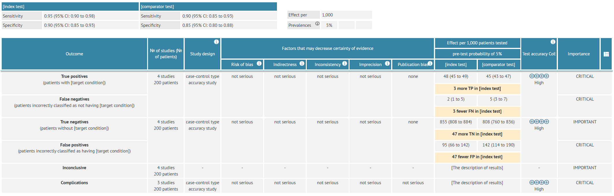 Layer two diagnostic table with mock data comparing two diagnostic tests