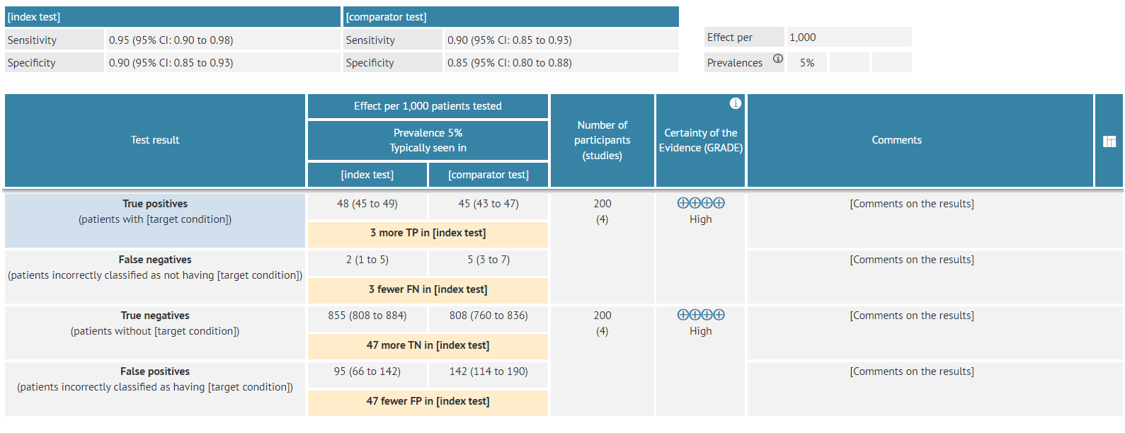 Layer one-SoF diagnostic table with mock data comparing two diagnostic tests
