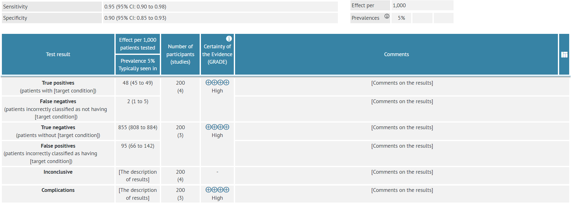 Layer two-SoF diagnostic table with mock data for one diagnostic test