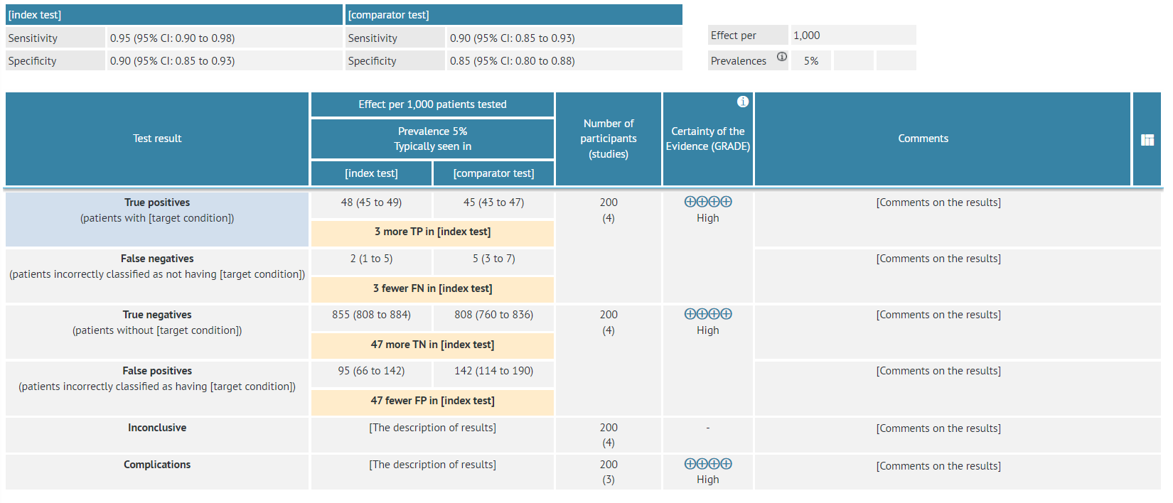 Layer two-SoF diagnostic table with mock data comparing two diagnostic tests