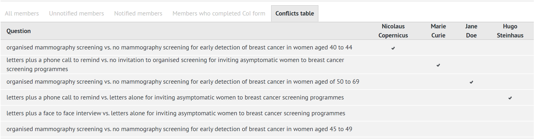 preview of overall conflicts for all panel members who completed the CoI form in the Conflicts table