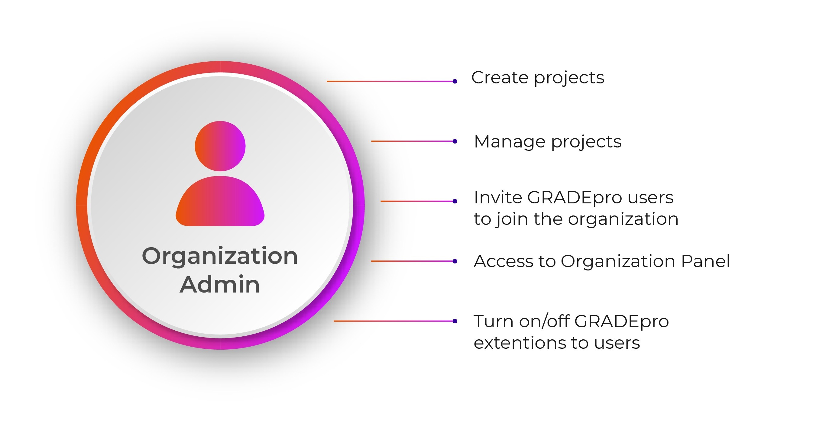 infographic with list of organization admin's rights