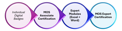 MOS Pathway Image
