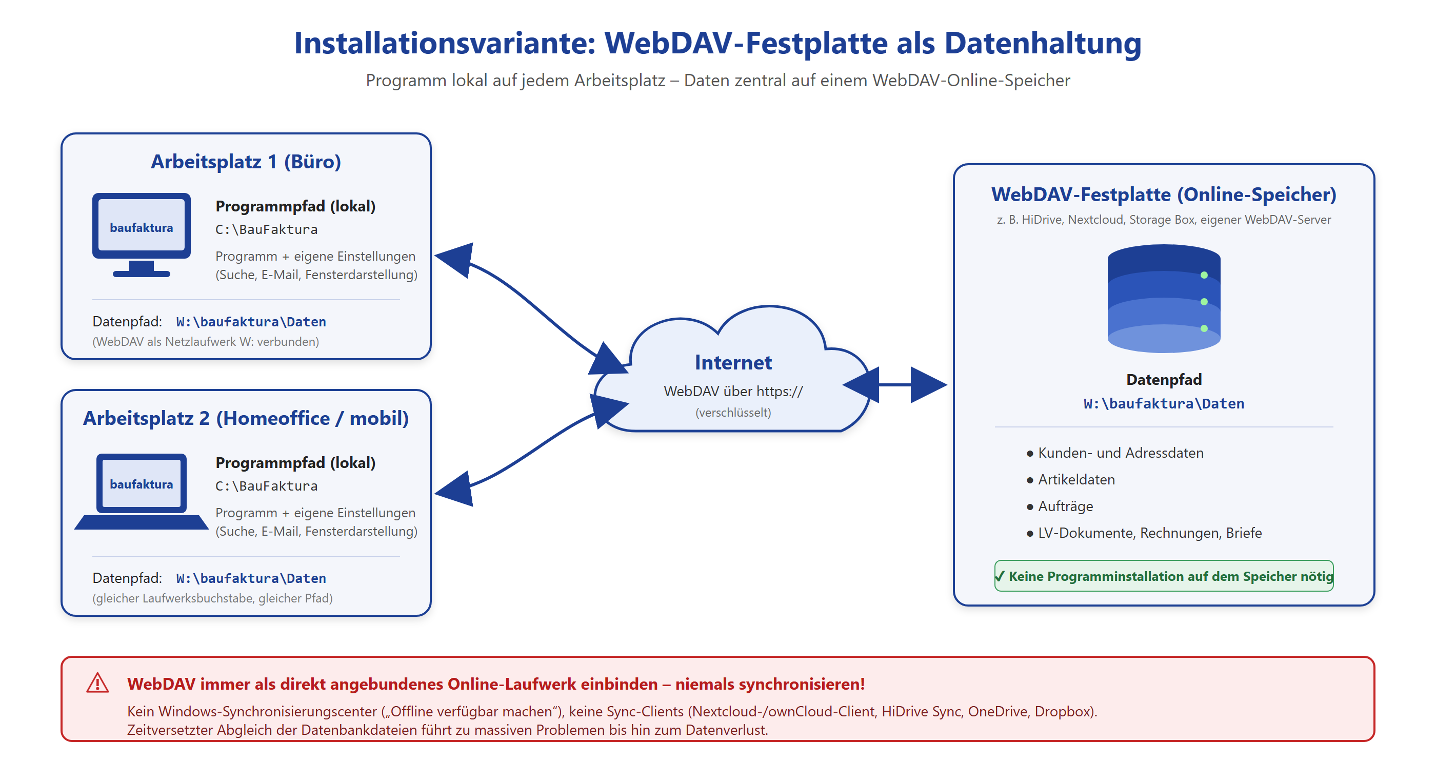 Schaubild: Arbeitsplatz mit lokalem Programmpfad → Internet → WebDAV-Festplatte mit Datenpfad