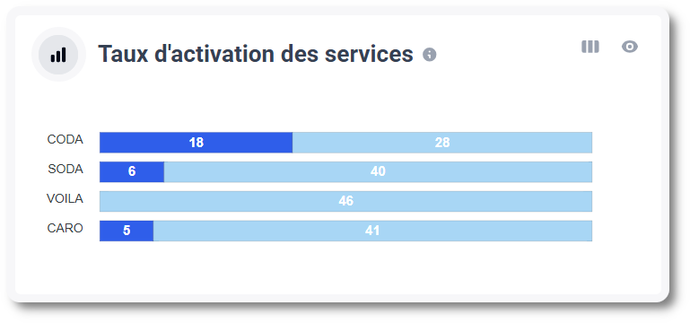 Le taux d'activation des services dans MyCodabox