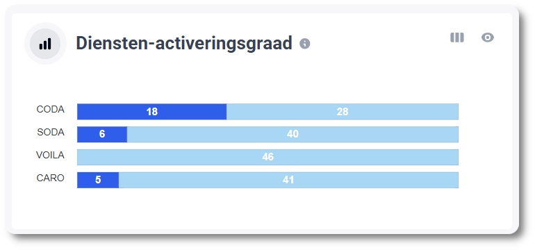 Diensten-activeringsgraad in MyCodabox