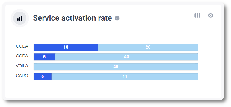 Service activation rate in MyCodabox