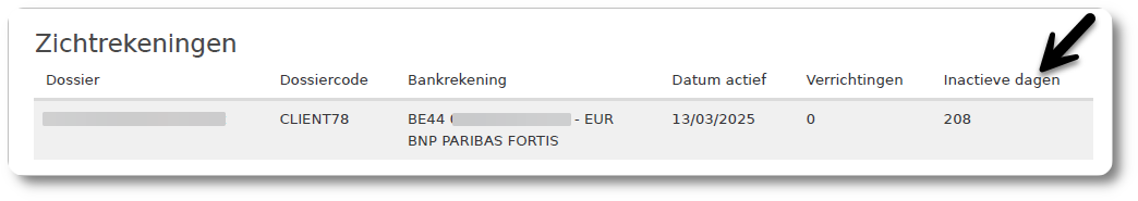 Het maandelijks rapport geeft het aantal inactieve dagen aan